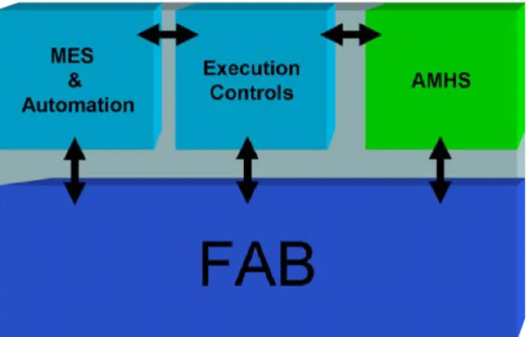 Figure 2.2 – Interactions entre les éléments d’une unité de fabrication.