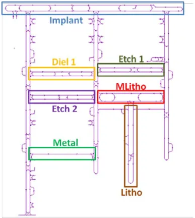 Figure 2.4 – Découpage en zones de l’unité de fabrication.