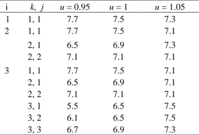 Table 4. The optimal policy for the first three decision epochs  in planning horizon N = 20