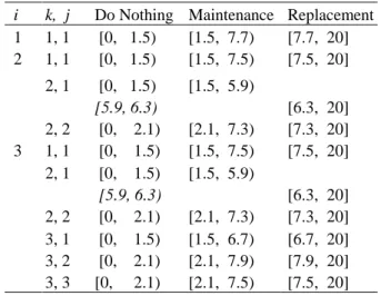 Table 8. The optimal policy for the first three decision epochs  in the planning horizon N = 20 with κ = 1.5 