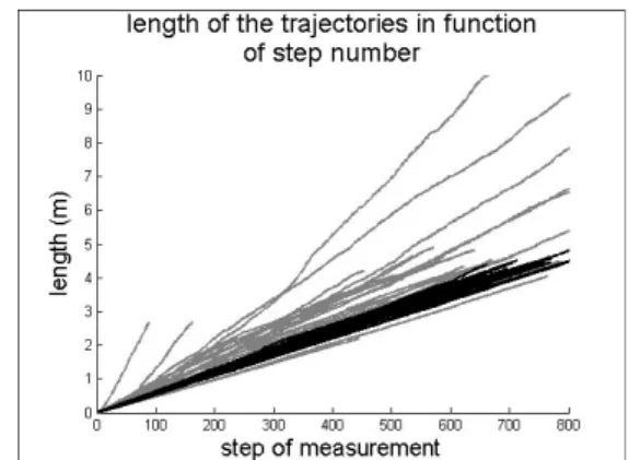 Figure 3: Plotting of the length of the trajectories in  function of step number of measurement 