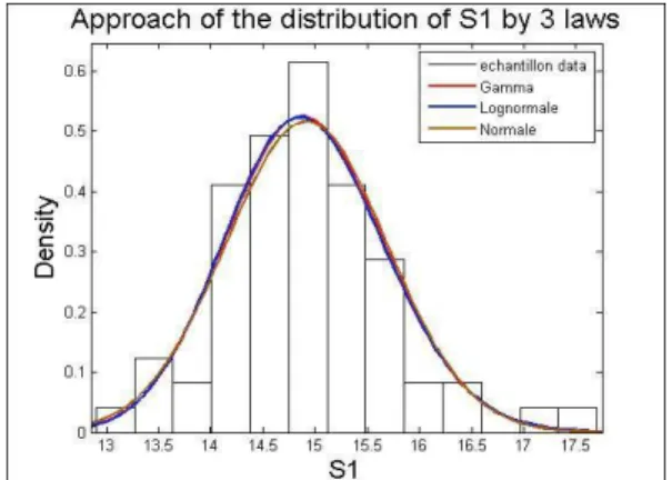 Figure 9: plotting of three chosen laws on the distribution  of S1 