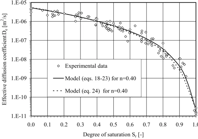 Figure 3 .  Comparison between diffusion coefficient values measured for different materials (soils, tailings and geosynthetic clay liners – data taken from Aubertin et al