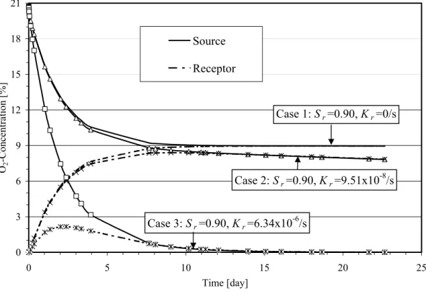 Figure 4. Temporal evolution of concentration in the source and receptor reservoirs, obtained numerically with POLLUTE, for typical testing conditions (cases 1 to 3 in Table 1).