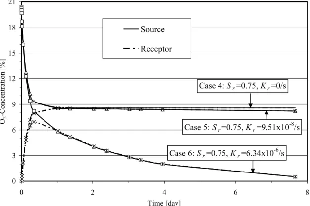 Figure 5. Temporal evolution of concentration in the source and receptor reservoirs, obtained numerically with POLLUTE, for typical testing conditions (cases 4 to 6 in Table 1).