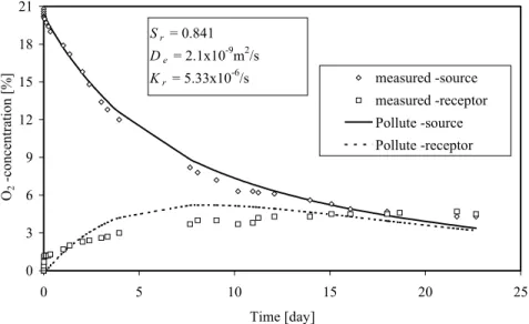 Figure 6. Estimates of D e  and K r  by comparison of the concentration values evaluated with POLLUTE and measured in lab tests on SC tailings (height of sample = 47.1 mm, height of source reservoir = 31.9 mm, height of receptor reservoir = 30.8 mm, and n=