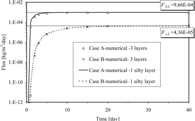 Figure 8. Comparison of temporal evolution of the oxygen bottom flux obtained by numerical solution for the three-layered systems A and B described in Table 2, and for the moisture retention (silty) layer alone; F s,L  is the steady state flux given by eq