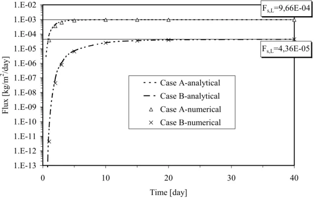 Figure 9. Comparison of the temporal evolution of the oxygen bottom flux obtained by analytical and numerical solutions on structure A and B (see Table 2) built with non reactive materials; the analytical solutions are applied to the moisture retention lay