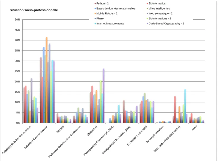Figure 7 - Situation socio-professionnelle des participants (en % des répondants au questionnaire 1 Learning Lab)