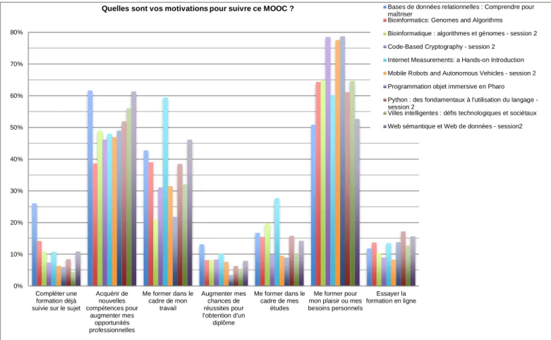 Figure 12 - Motivation des apprenants à suivre le cours (Source : questionnaire 1) 