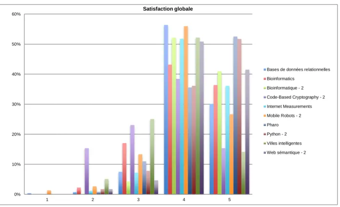 Figure 17 - Satisfaction globale (en % du nombre de répondants aux questionnaires 3)   Lors de leur inscription aux MOOC Inria diffusés en 2015-2016, sur 