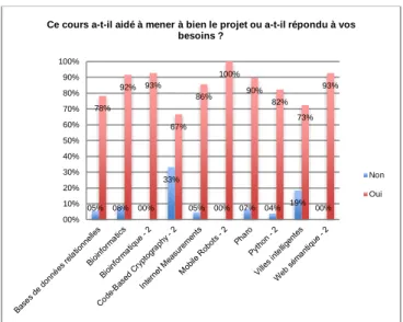 Figure 20 - Clarté des vidéos (source : questionnaires 2)  L’appréciation  de  la  difficulté  des  vidéos  apparaît  comme  très  variable selon les apprenants et les MOOC (Figure 21)