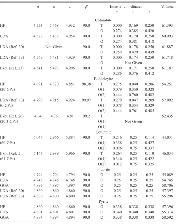 TABLE V. The structural parameters of the high-pressure phases of TiO 2 共lengths in Å and angles in degrees兲 computed at 0 GPa 共unless specified兲 with the TVAE* basis set