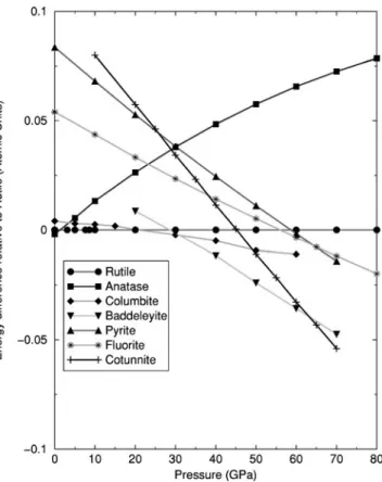 FIG. 5. The enthalpy difference, relative to rutile, for two TiO 2 formula units with respect to pressure for the TiO 2 polymorphs.