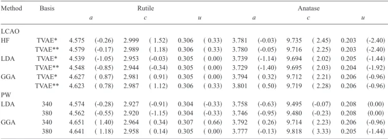 TABLE III. Calculated energy difference ( ␦ E⫽ E rutile