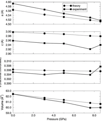 FIG. 3. Effect of pressure on the lattice parameters of rutile TiO 2 computed within the HF approximation