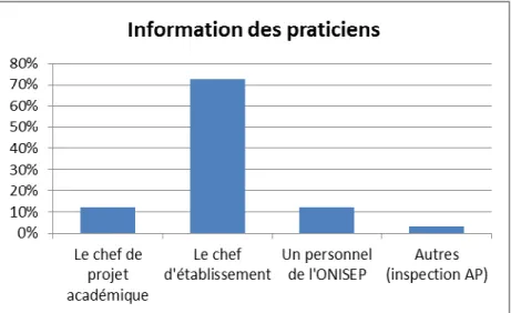 Figure 11. Les voies par lesquelles ont été informés les praticiens (en %) 