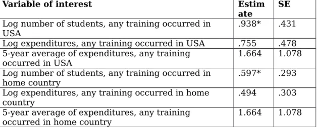 Table 3. Results by location of training (IMET only)
