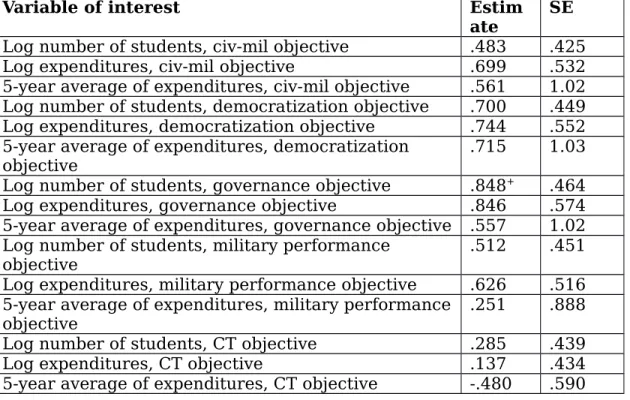 Table 4. Results by program objective