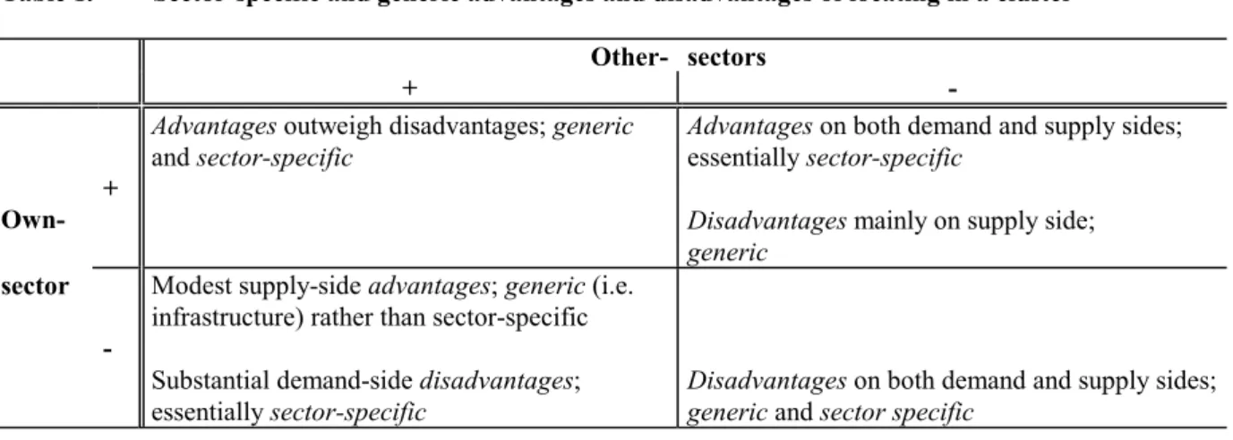 Table 1.  Sector-specific and generic advantages and disadvantages of locating in a cluster  Other-  sectors 