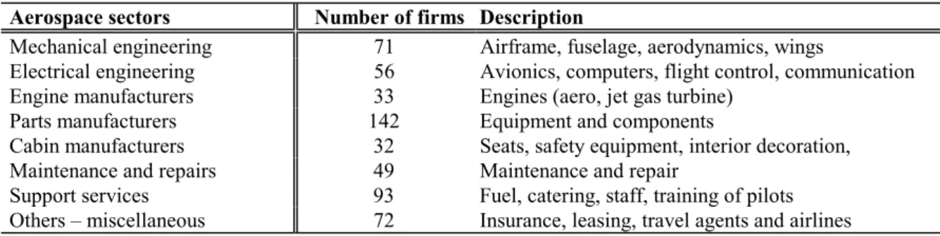 Table 2.  Aerospace sectors 
