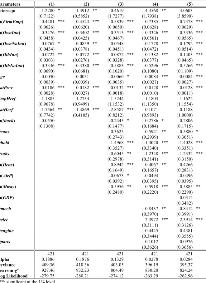 Table 7.  Patent growth regression results; Negative binomial regression; equation (3)  Parameters  (1)    (2)    (3)    (4)    (5)    Intercept  -1.2280  *  -1.3912  **  -0.4619    -4.3568  **  -4.0603    (0.7122)    (0.5852)    (1.7277)    (1.7938)    (3