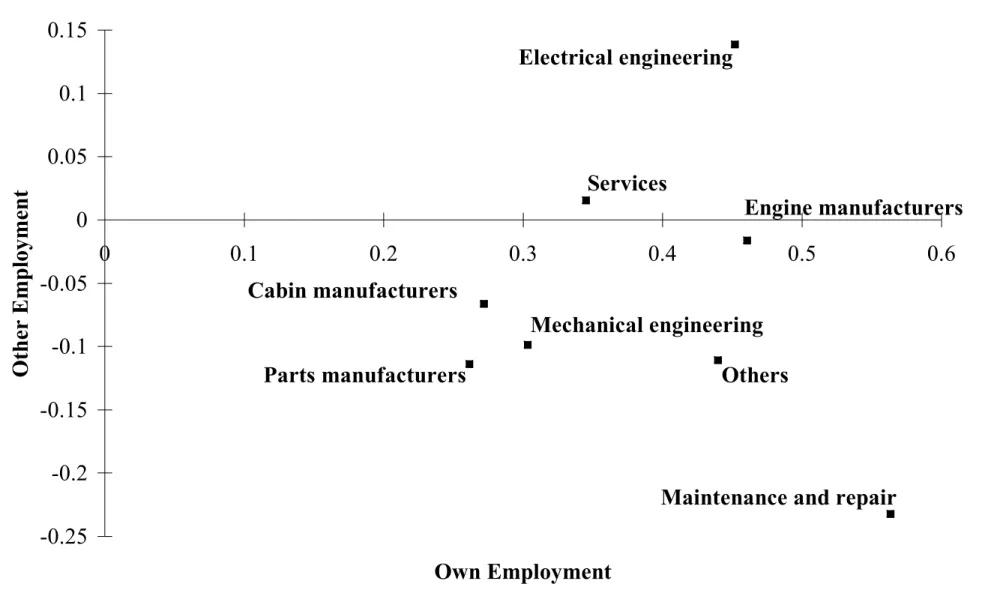 Figure 4.  Relative importance of cluster effects per industry. 