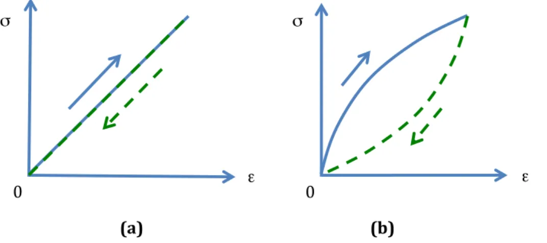 Figure  2-2 :  Courbes  de  charge  et  de  décharge  d’un  corps  élastique :  (a)  élasticité  parfaite ; (b) élasticité imparfaite [10] 