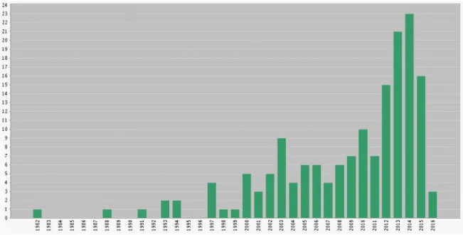 Figure  2-33 :  Nombre de publications sur la rhéologie des boues résiduaires urbaines  depuis 1982 (source de web of science) 