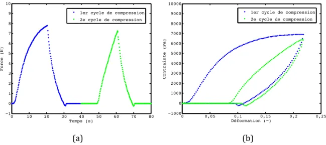 Figure 2-35: Profil de texture en essais de deux compressions uniaxiales successives : (a)  force en fonction du temps ; (b) contrainte en fonction de la déformation 