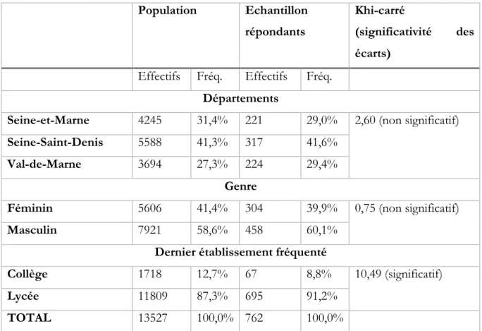 Tableau 1. Répartition des décrocheurs selon le département, le genre et le dernier établissement  fréquenté dans la population et l’échantillon contacté