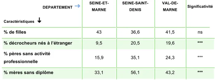 Tableau 2. Caractéristiques sociodémographiques selon les départements 