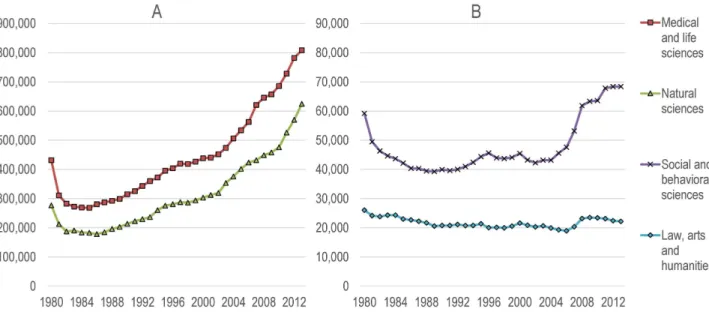 Fig 2 presents, for the oldest cohort studied—researchers who have published their first paper between 1981 and 1985—the relationship between the number of papers throughout their career and the proportion of those papers that made it to the top 1% most ci