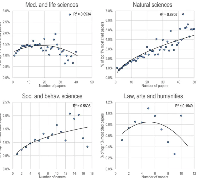 Fig 3. Proportion of top 1% most cited papers, as a function of their number of papers published, for the cohort of researchers who have published their first paper between 2009 and 2013, by domain