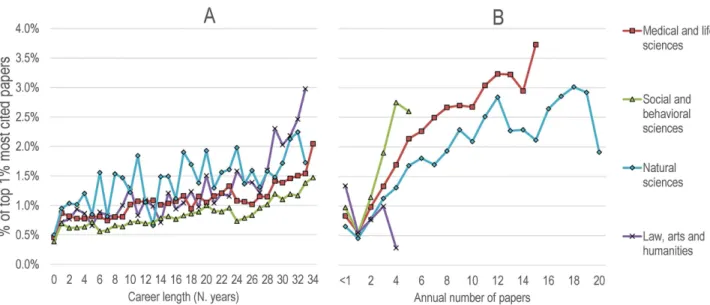 Fig 4. Proportion of top 1% most cited papers for all cohorts of researchers, by domain