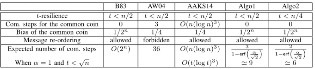 Table I: Comparison and content of the paper or more communication steps. Let us also notice that it