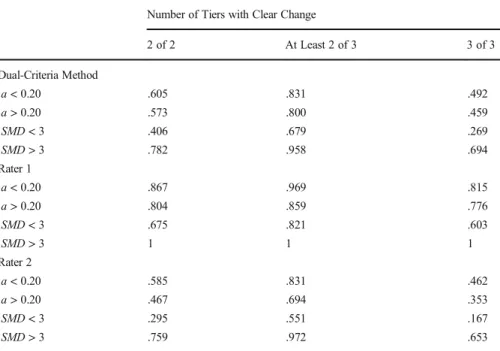 Table 3. Power across Smaller and Larger Values of Autocorrelation and Standardized Mean Difference Number of Tiers with Clear Change