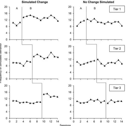 Fig. 1 Multiple Baseline Graphs wherein the Observers and the Dual-Criteria Method Always Agreed on the Presence or Absence of a Clear Change