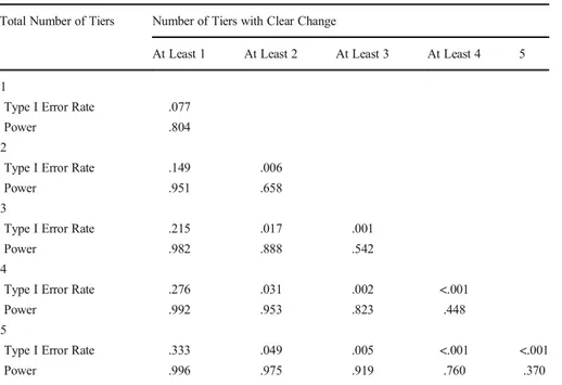 Table 1. Type I Error Rate and Power Based on the Number of Tiers that Show a Clear Change Total Number of Tiers Number of Tiers with Clear Change
