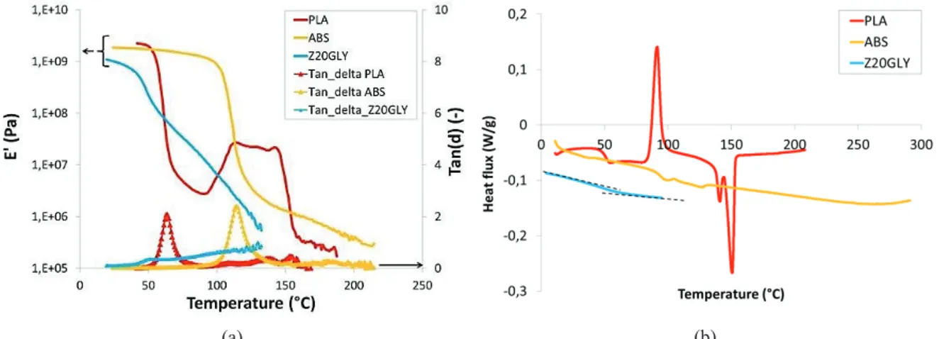 FIGURE 2. Thermomechanical behavior of the plasticized zein with 20% glycerol added (Z20GLY), PLA and ABS filaments : evolution of the elastic modulus and the damping factor -tanG- (a); characterization by DSC (b)
