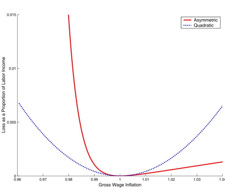 Figure 1: Adjustment Cost Functions