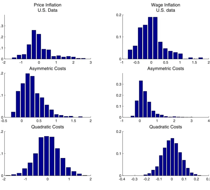 Figure 4: Frequency Histograms