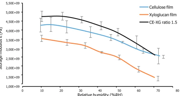 FIGURE 2.Evolution of storage modulus (E’) with the increase of relative humidity (%RH) for different regenerated films