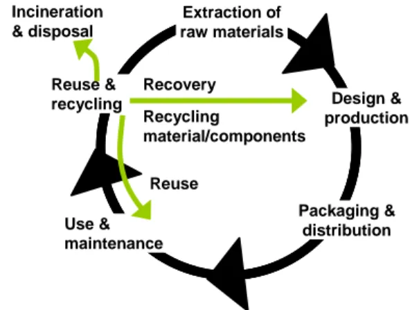 Figure 1: Product Lifecycle process 