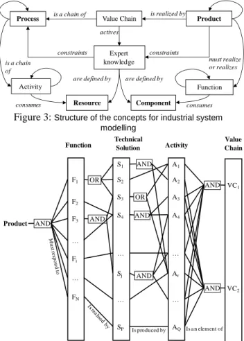 Figure 2: Performances - value and benefiting entities  interactions (Mauchand et al., 2010) 
