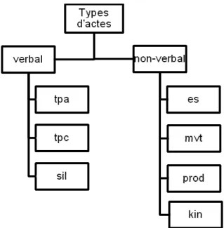 Figure 2. Types d’actes transcrits dans l’environnement Second Life  