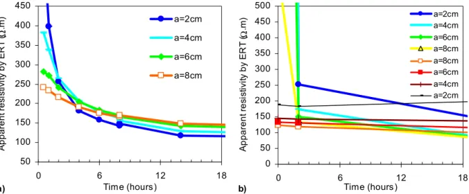 Figure 8.   Evolution of apparent resistivity vs. time with ERT probes – a) From both the wet face (Lab 1) –  b) From both the wet and dry faces (Lab 4)