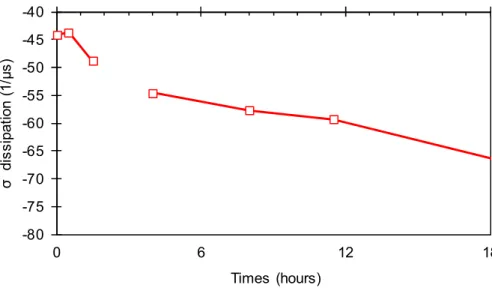 Figure 3 shows the decrease of the dissipation coefficient of backscattered US waves when  water penetrates into concrete
