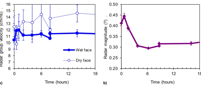 Figure 5.   Evolution of radar EM wave parameters vs. time – a) Group velocity measured from the wet and  dry faces (Lab 1) – b) Signal magnitude measured from the wet face (Lab 2) 