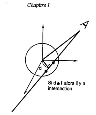 Fig. 5 Intersection d'un rayon et d'une sphère 